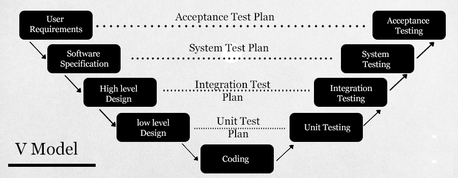 5 Types of Software Testing Models - DZone