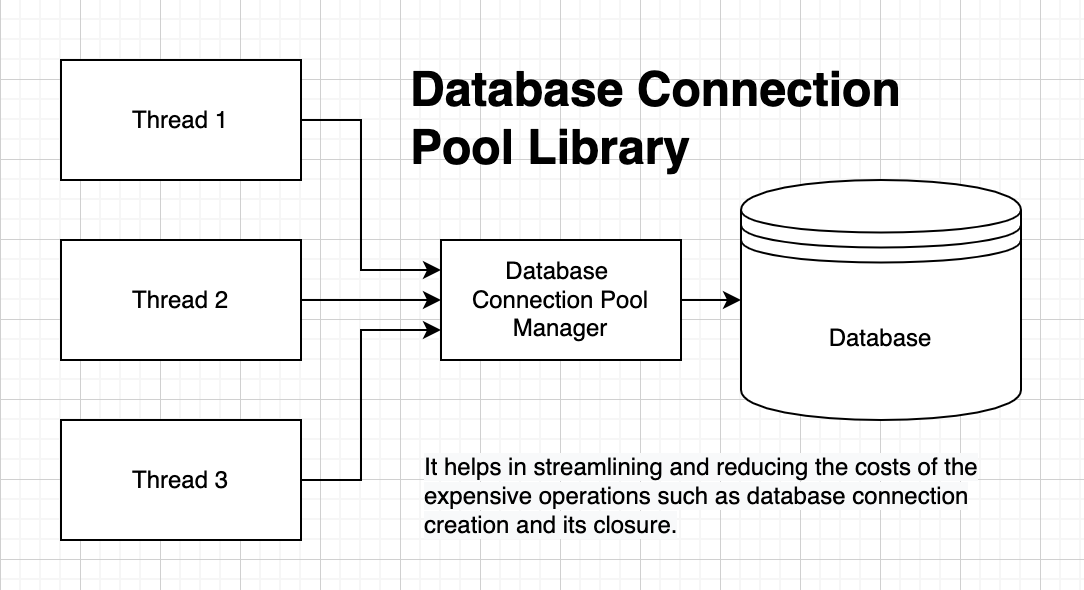 Database Connection Pool Library