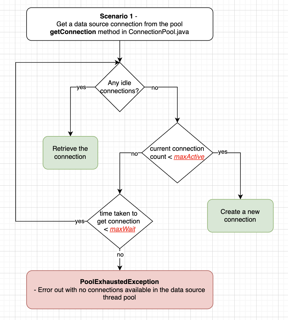 Scenario 1: Get a Data Source Connection from the Pool