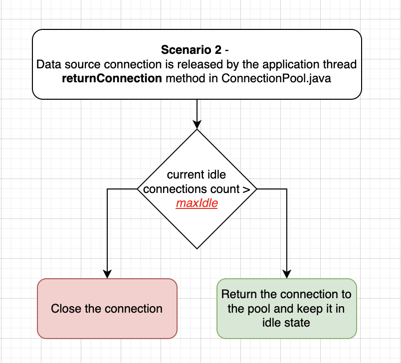 Scenario 2: A Data Source Connection Is Released by the Application Thread