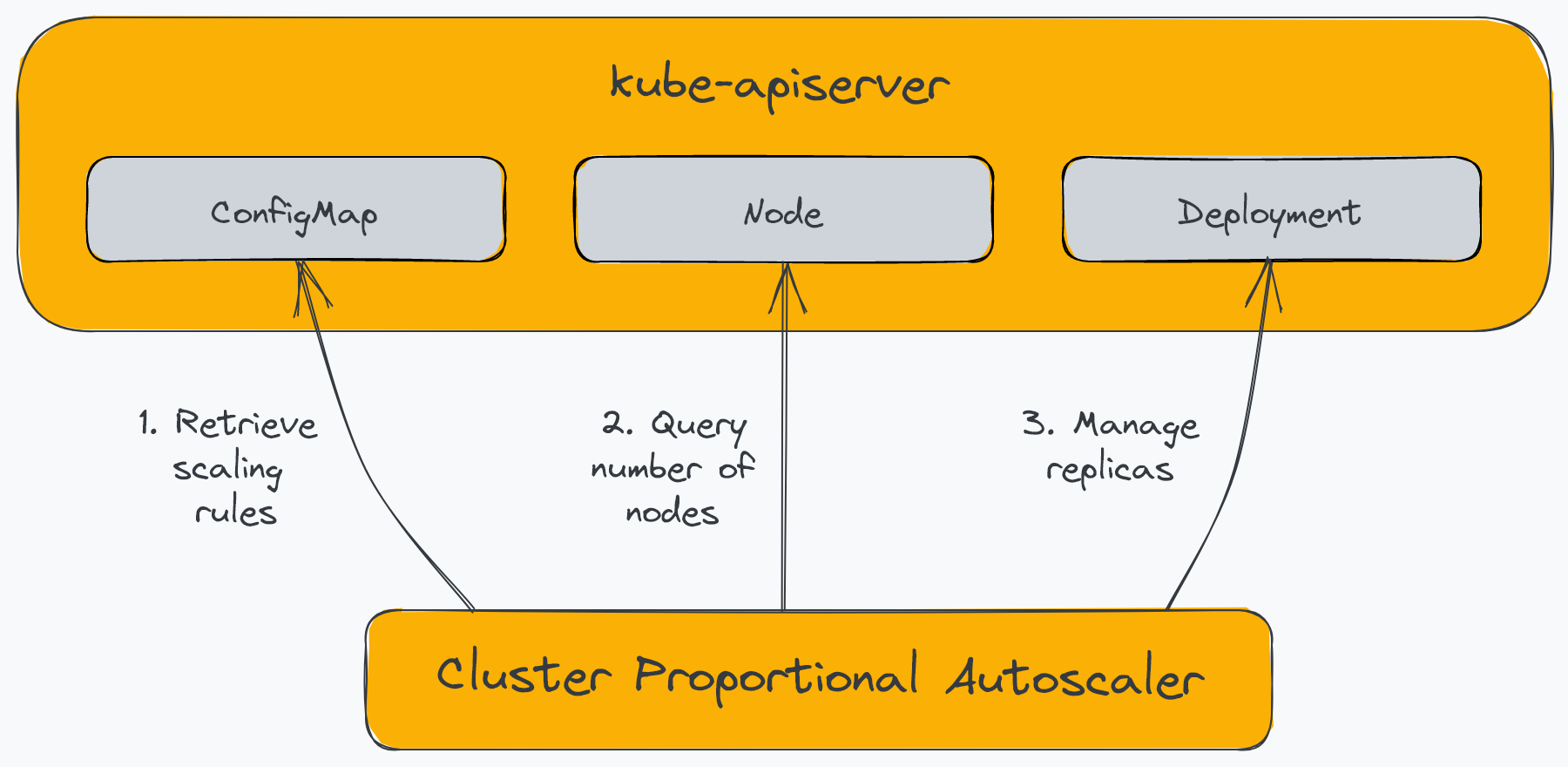 Cluster Proportional Autoscaler