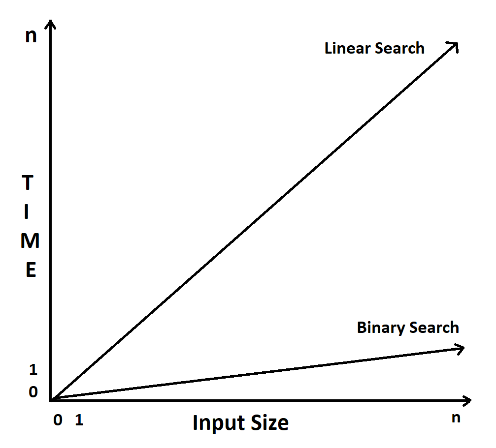 binary vs linear search