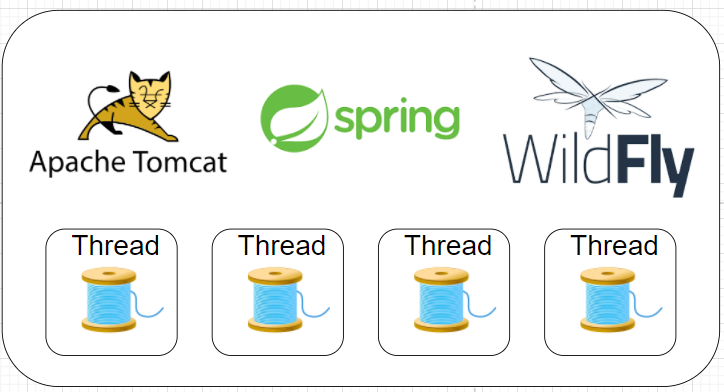 Production Applications Graphic: Apache Tomcat, Spring, and WildFly