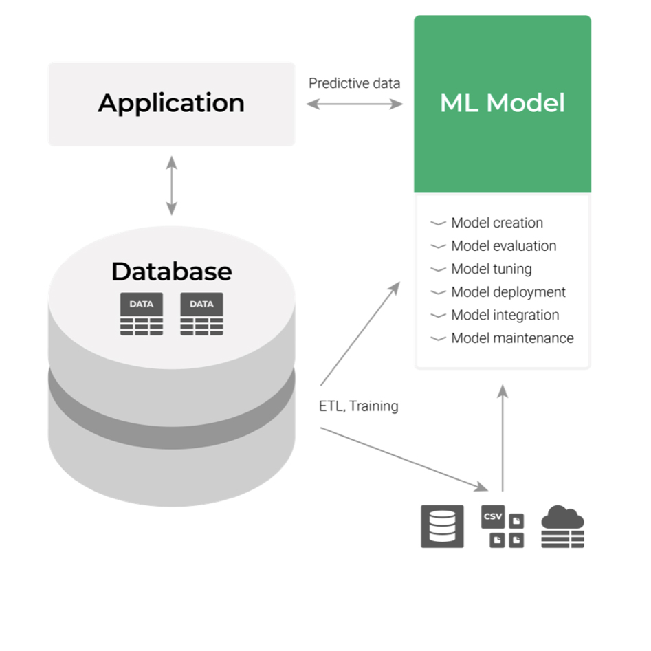 Integrating ML With Apps and Change Management