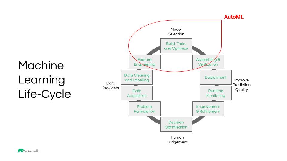 Machine Learning Life-Cycle