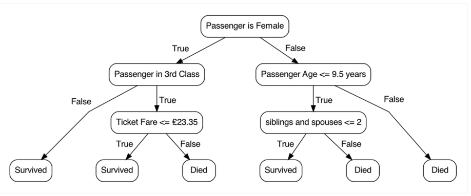 Diagram representing a decision tree algorithm predicting if a passenger survived the Titanic