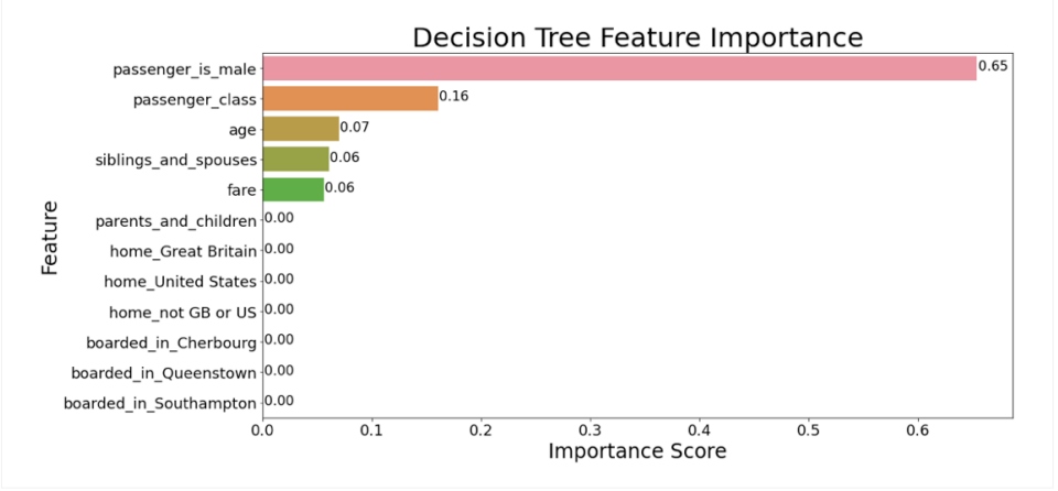 Decision Tree Feature Importance