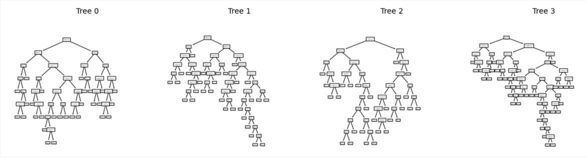 Random forest fitted with 4 trees