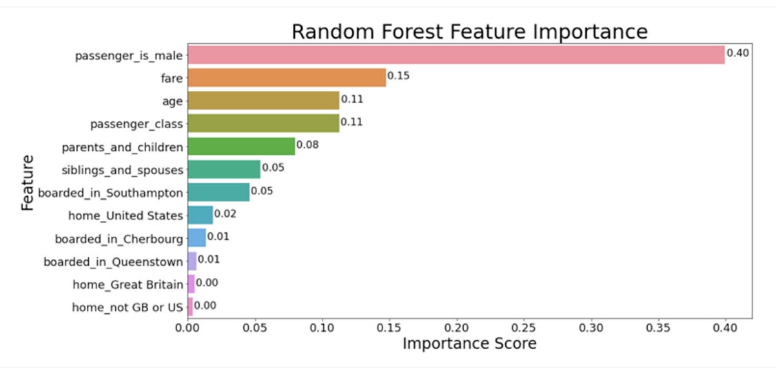 Random forest feature important