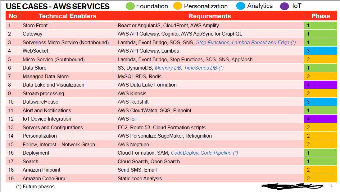 Use Cases - AWS Services