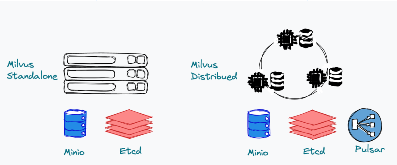 Two ways of deploying Milvus: Milvus standalone and Milvus cluster.