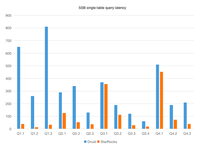 SSB single-table query latency bar graph: Druid vs StarRocks