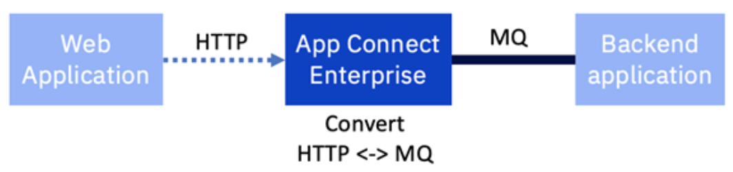 MQ-based integration