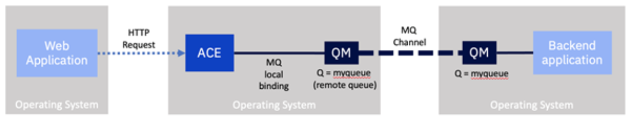 Remote MQ connectors