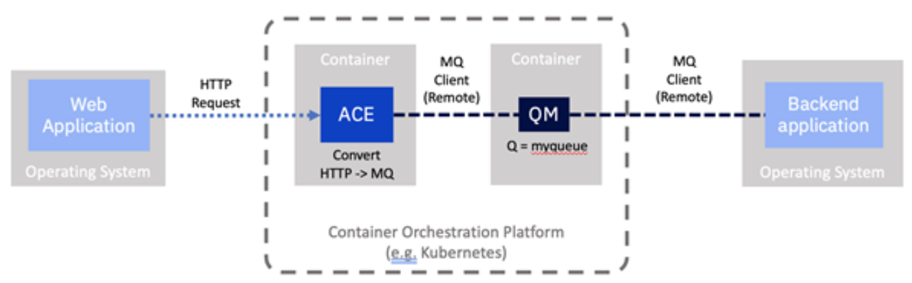 Contained Orchestration Platform