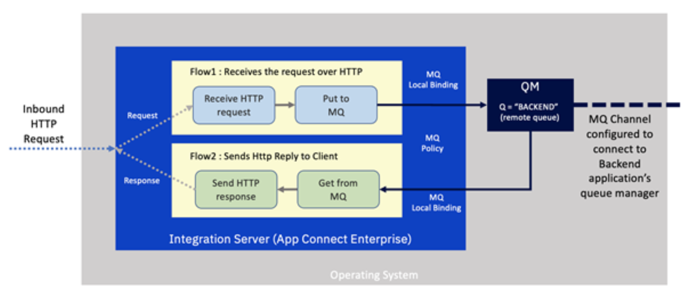 HTTP to MQ Integration Flow