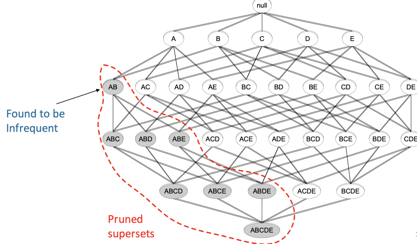 Unsupervised Learning in Data Mining: Apriori Algorithm