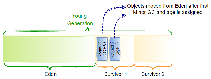 After first Minor GC diagram