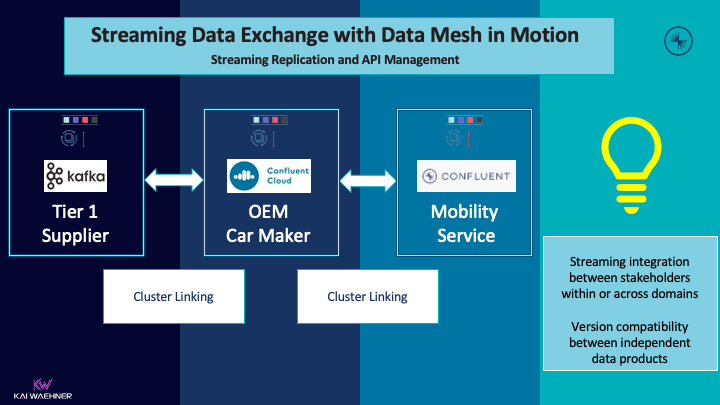 Streaming data exchange with data mesh in motion graphic