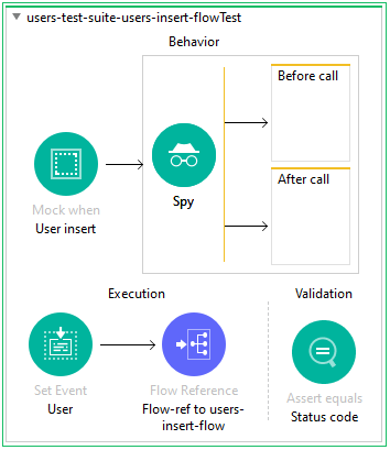 Spy component in behavior