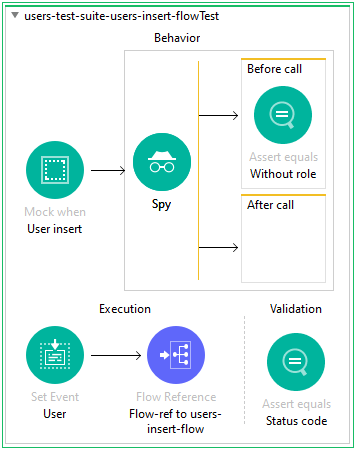 Without role assertion