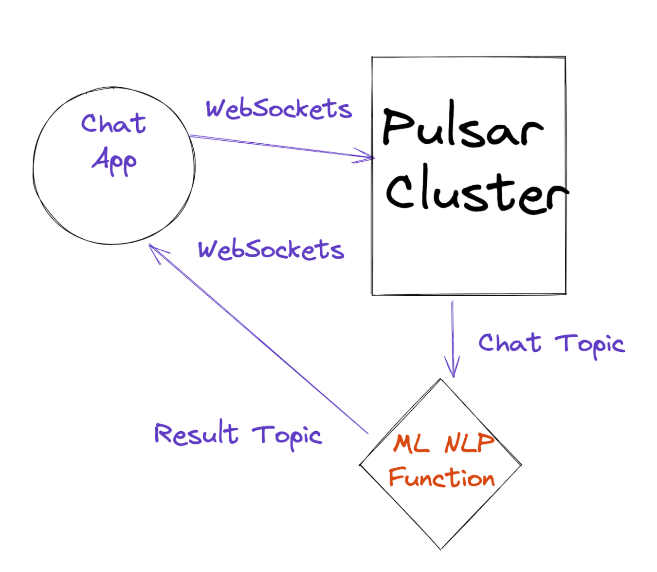 Chat application diagram