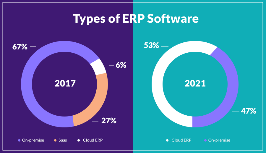 Cloud ERP VS On-Premise ERP: Which is Right for You?