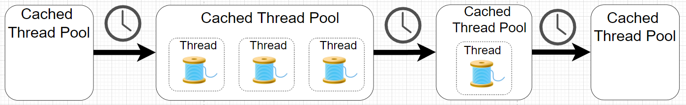 Cached Thread Pool Over Time