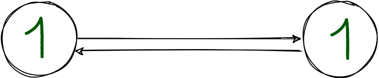 Synchronous diagram: master and replica