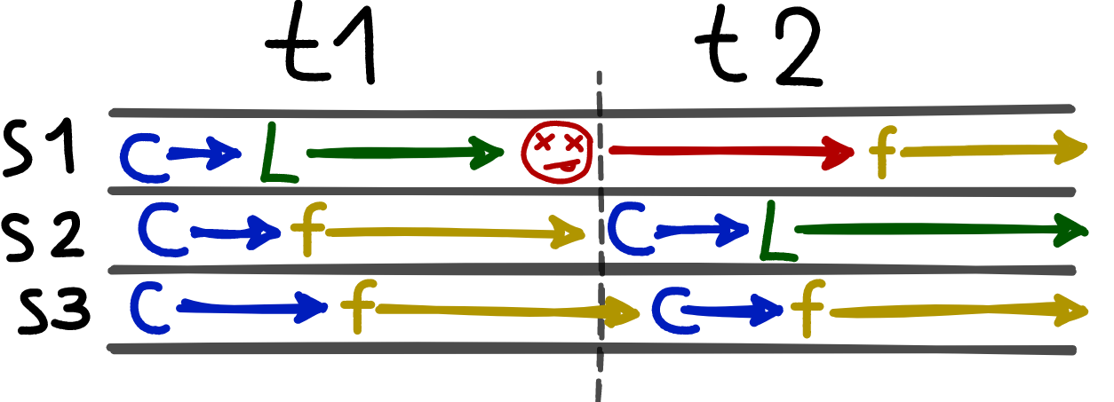 chart of 3 clusters in 2 terms