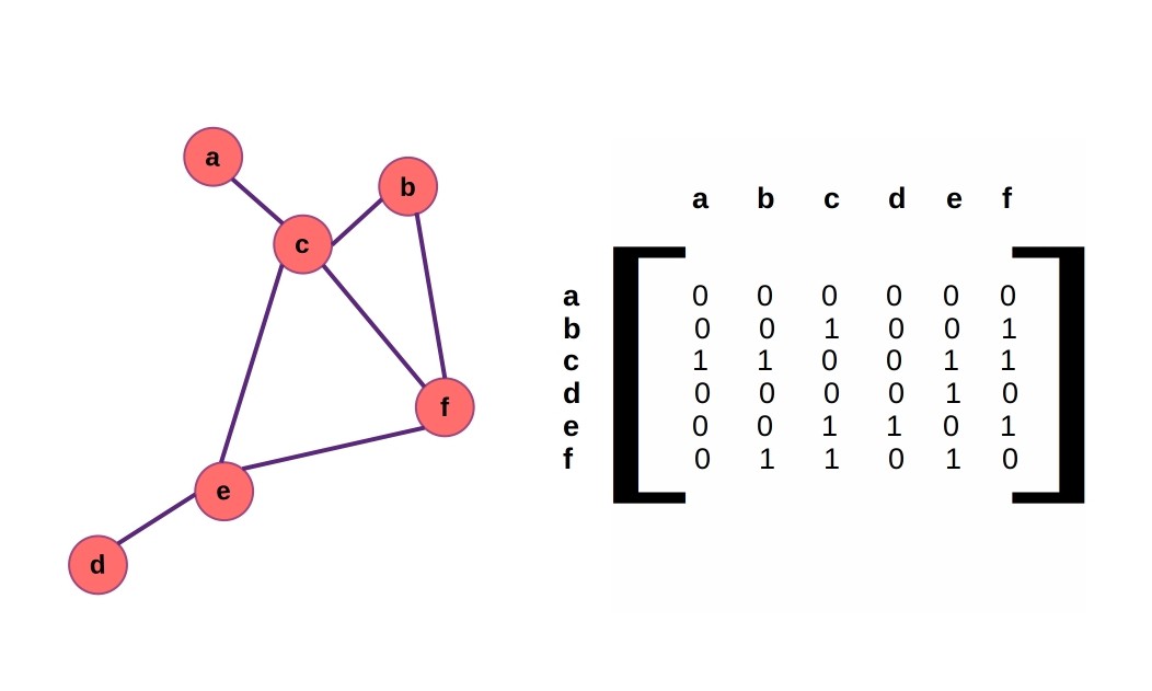 15747771-adjacency-matrix.jpg