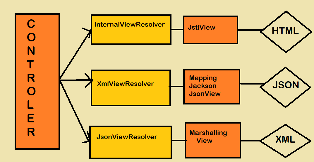 How view resolvers work in spring