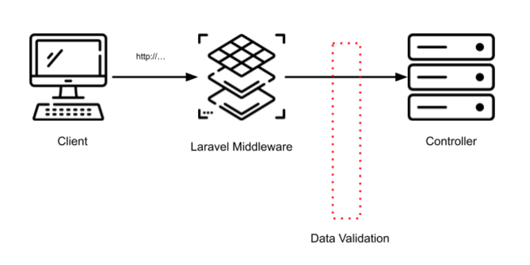 Laravel Validation Layer Diagram