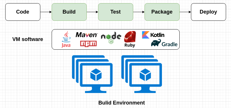 traditional delivery pipeline diagram