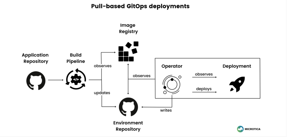 3 Steps To Developing A Successful GitOps Model | DevsDay.ru