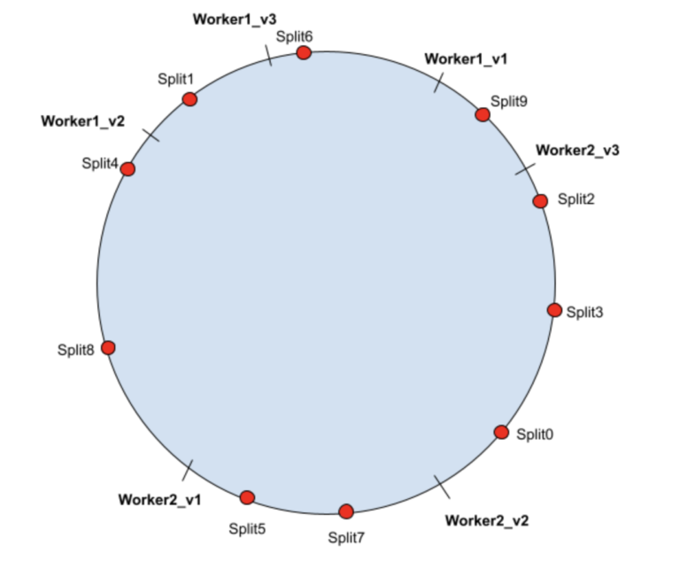 Virtual Node Hashing Diagram With Worker3 Removed