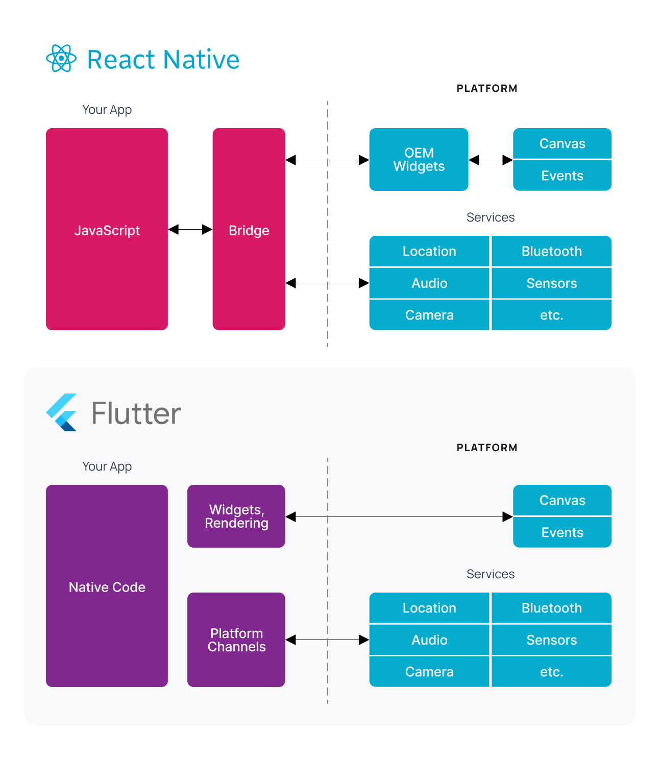 Flutter vs. React Native in 2022 Detailed Framework Comparison