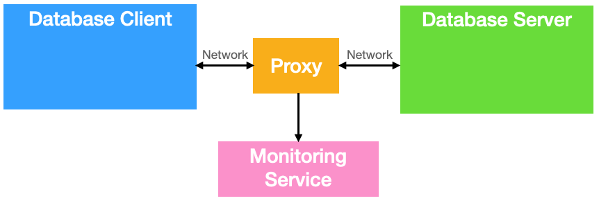 Proxy-Based Monitoring Diagram