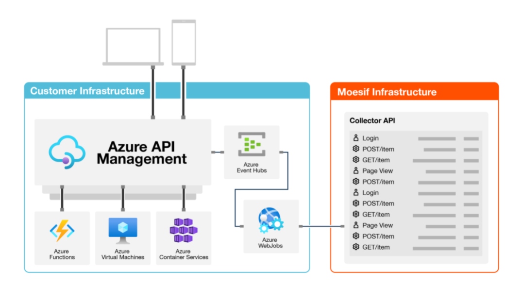 How the solution is deployed in your Azure subscription