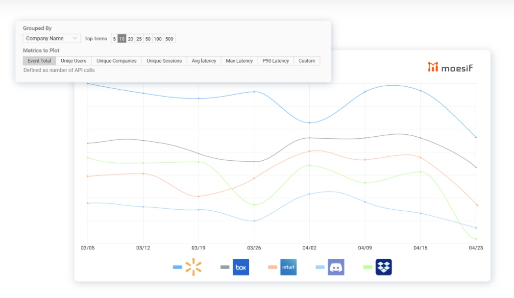 Report in Moesif showing weekly API traffic by company name