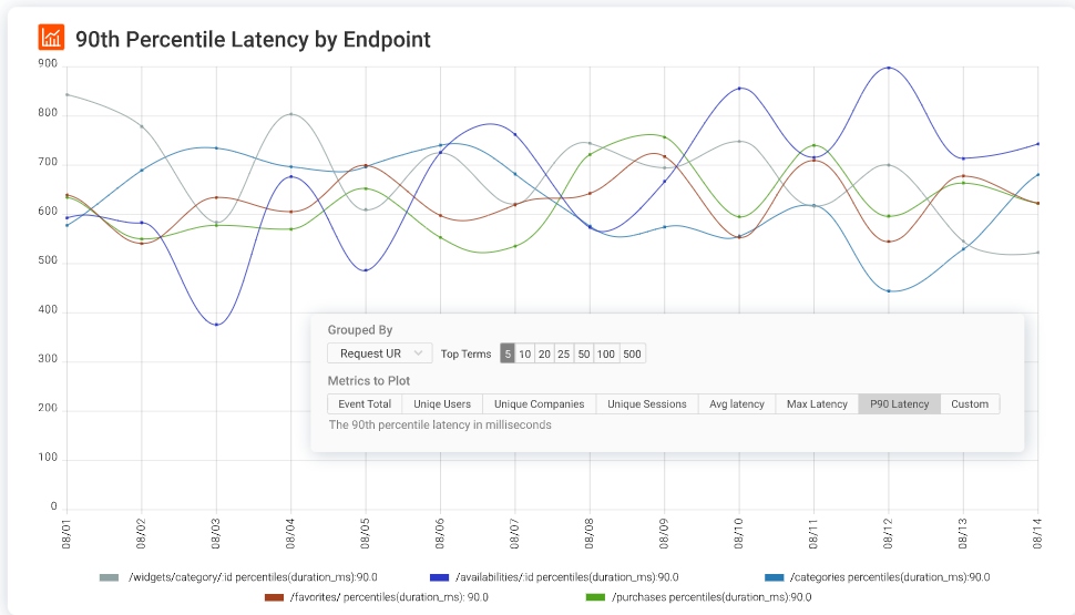 90th percentile latency by endpoint