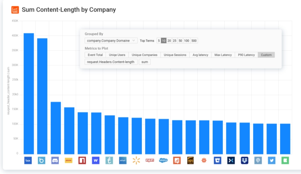 Sum Content-Length by Company