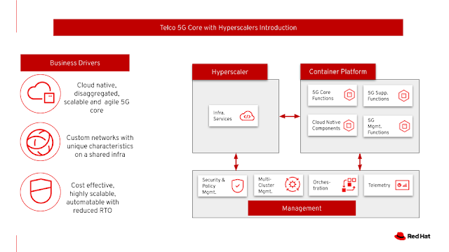 Telco 5G Core with Hyperscalers Introduction
