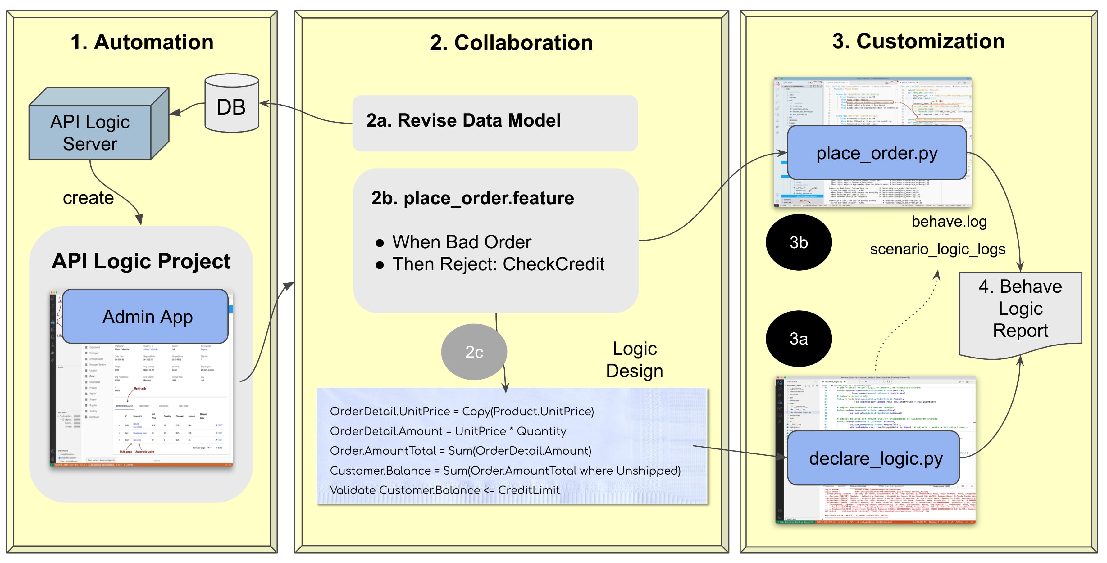 Development Process Walkthrough Diagram