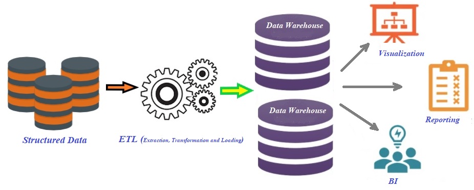diagram: Architecture of Traditional Data Warehouse Platform