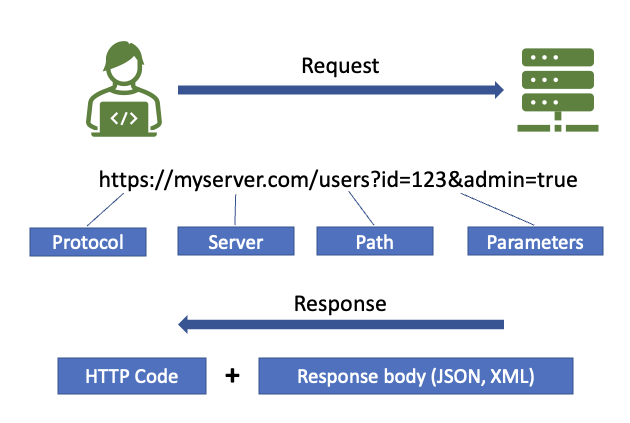 Different Ways to Secure a REST API