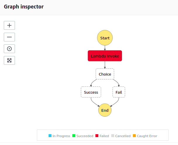 An Introduction To Aws Step Functions