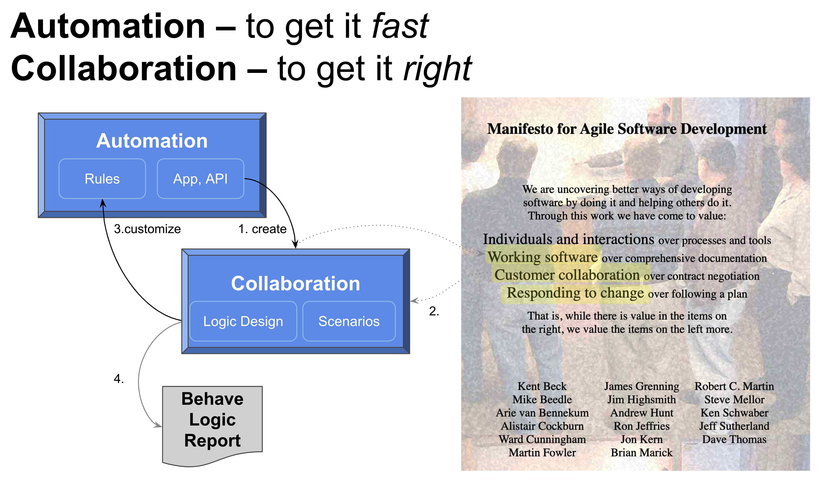 Automation to Get It Fast;  Collaboration to Get It Right