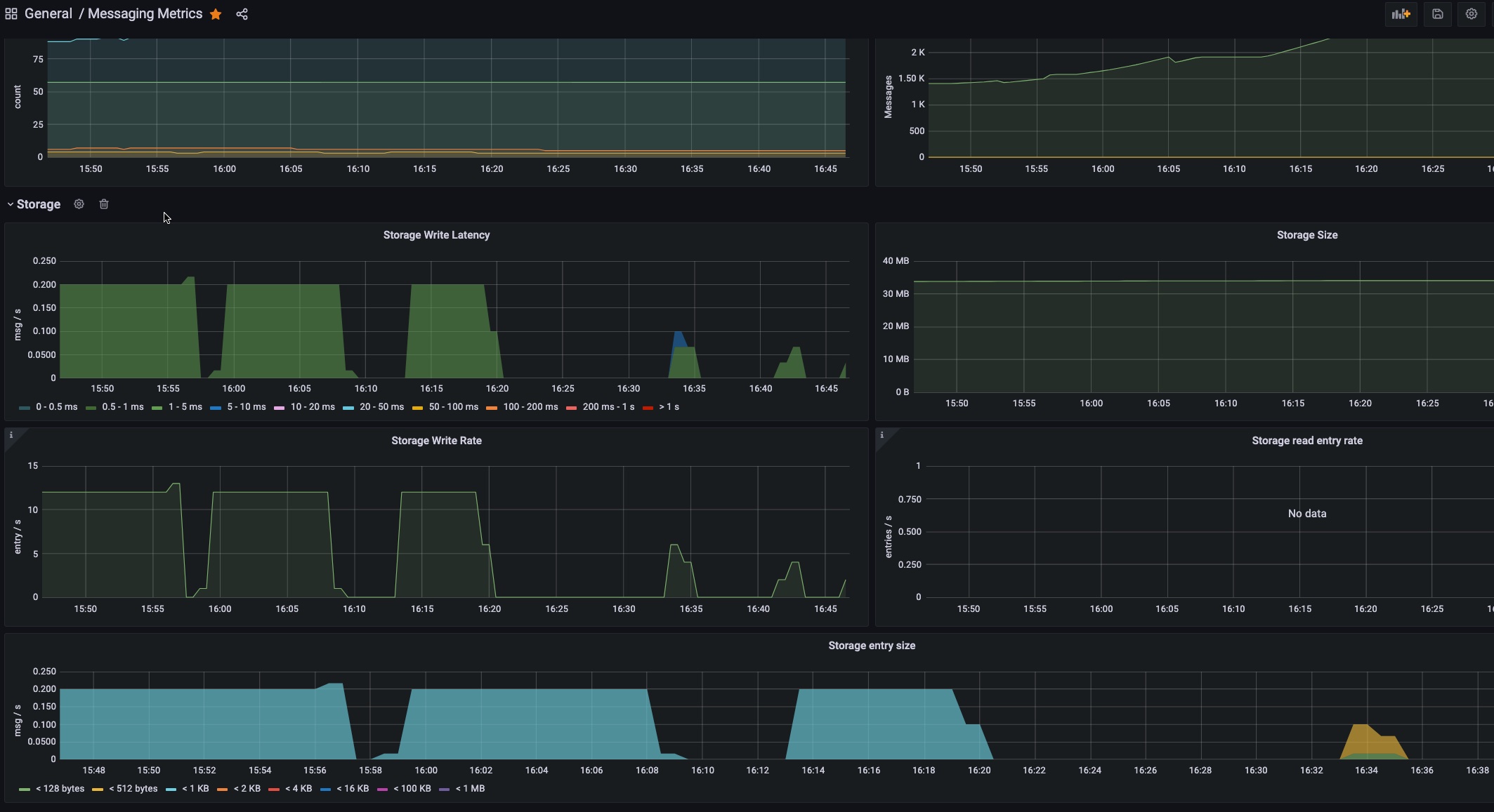 Performance Metrics for Pulsar Brokers