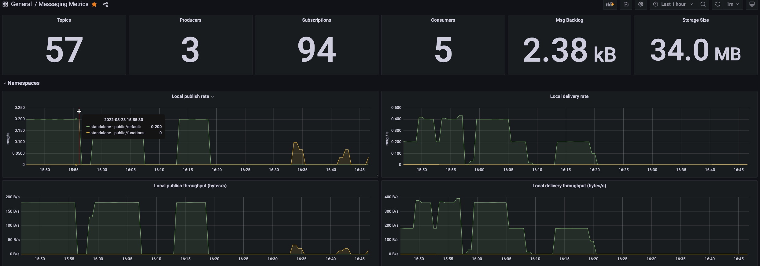 Metrics on Apache Pulsar Topics and Data